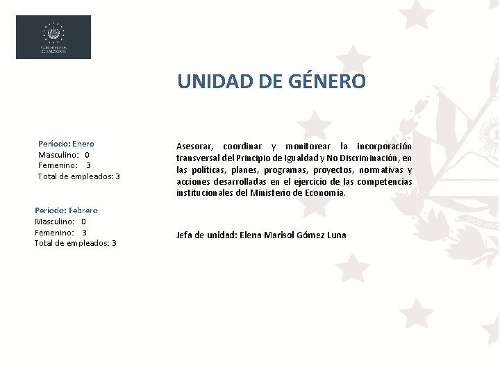 UNIDAD DE GÉNERO Período: Enero Masculino: 0 Femenino: 3 Total de empleados: 3 Período: