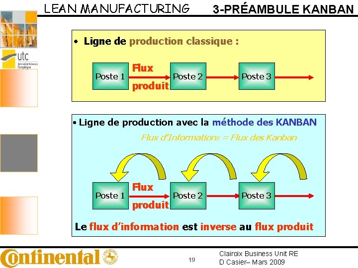 LEAN MANUFACTURING 3 -PRÉAMBULE KANBAN • Ligne de production classique : Poste 1 Flux