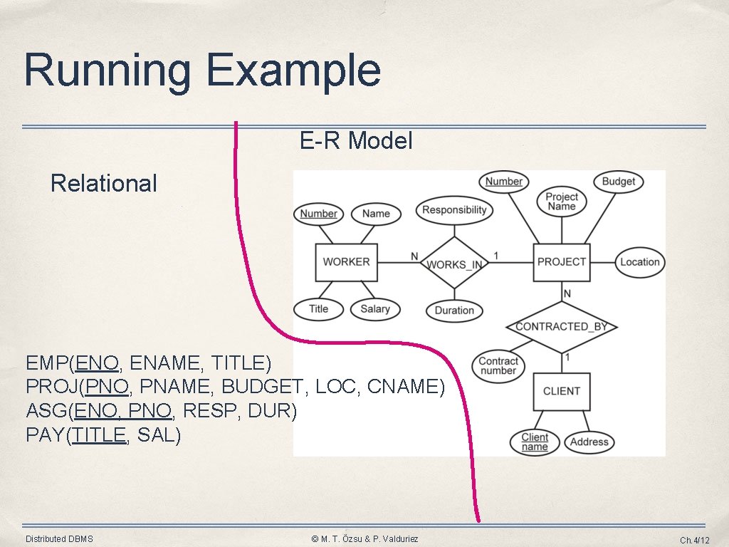 Running Example E-R Model Relational EMP(ENO, ENAME, TITLE) PROJ(PNO, PNAME, BUDGET, LOC, CNAME) ASG(ENO,