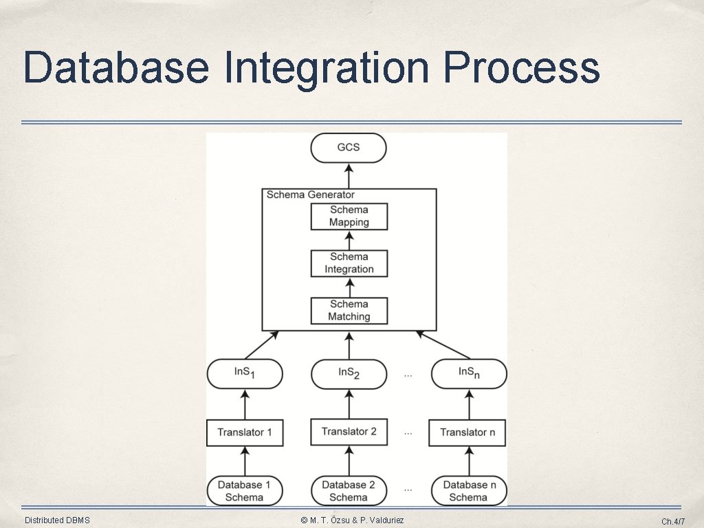 Database Integration Process Distributed DBMS © M. T. Özsu & P. Valduriez Ch. 4/7