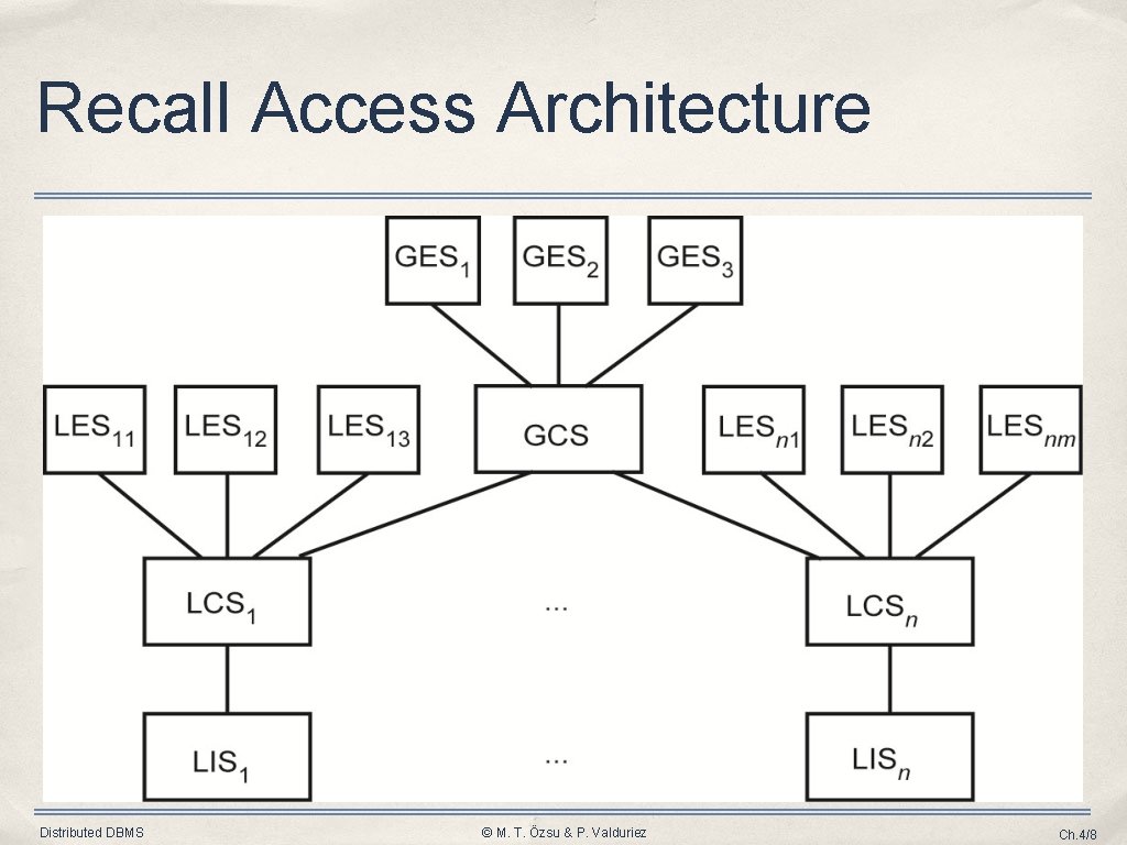 Recall Access Architecture Distributed DBMS © M. T. Özsu & P. Valduriez Ch. 4/8