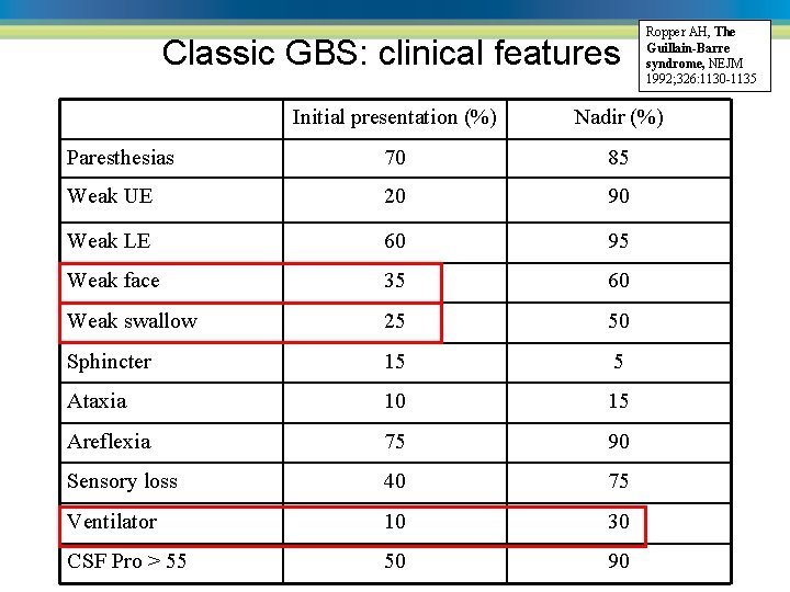 Classic GBS: clinical features Ropper AH, The Guillain-Barre syndrome, NEJM 1992; 326: 1130 -1135