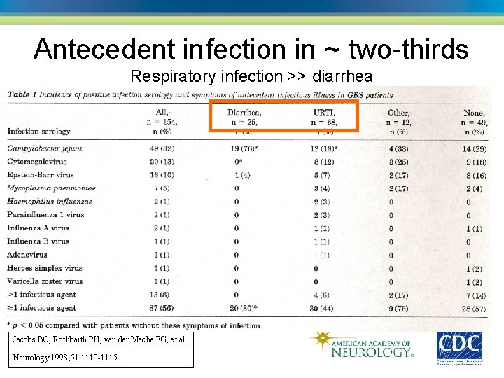 Antecedent infection in ~ two-thirds Respiratory infection >> diarrhea Jacobs BC, Rothbarth PH, van