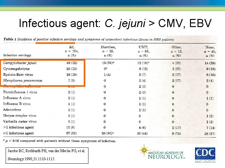 Infectious agent: C. jejuni > CMV, EBV Jacobs BC, Rothbarth PH, van der Meche