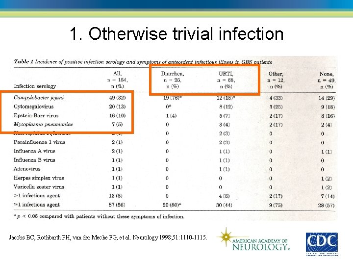 1. Otherwise trivial infection Jacobs BC, Rothbarth PH, van der Meche FG, et al.