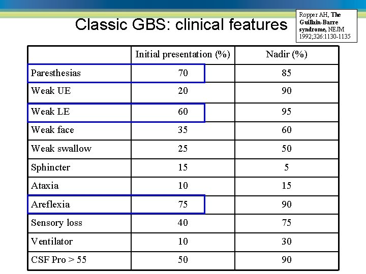 Classic GBS: clinical features Ropper AH, The Guillain-Barre syndrome, NEJM 1992; 326: 1130 -1135