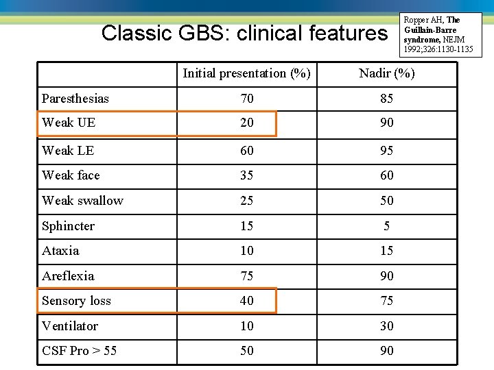 Classic GBS: clinical features Ropper AH, The Guillain-Barre syndrome, NEJM 1992; 326: 1130 -1135
