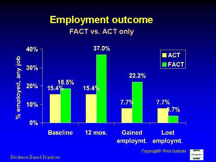 Employment outcome FACT vs. ACT only Copyright West Institute Evidence-Based Practices 