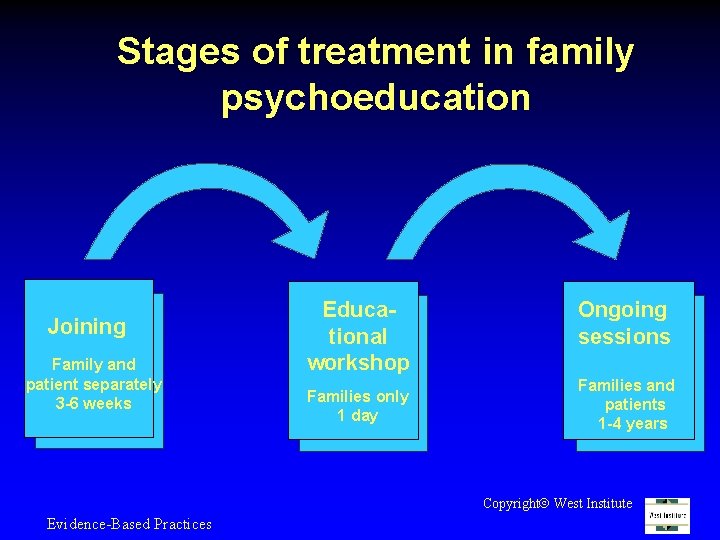 Stages of treatment in family psychoeducation Joining Family and patient separately 3 -6 weeks