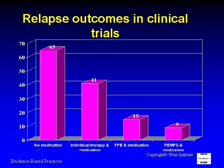 Relapse outcomes in clinical trials Copyright West Institute Evidence-Based Practices 
