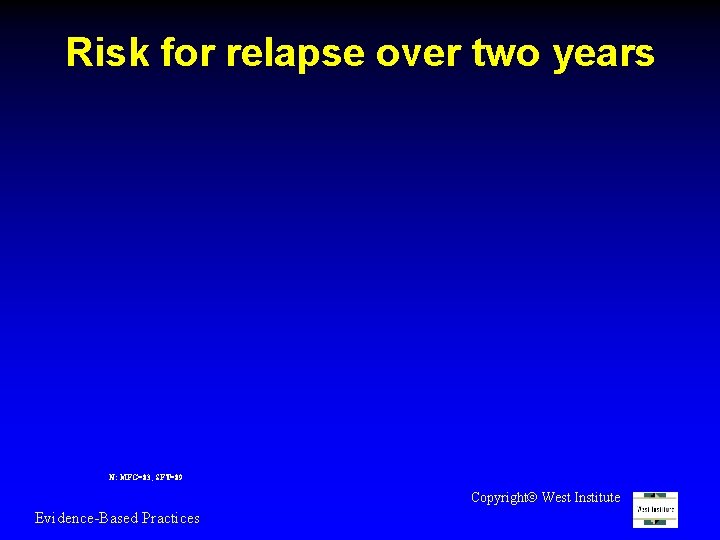 Risk for relapse over two years N: MFG=83; SFT=89 Copyright West Institute Evidence-Based Practices