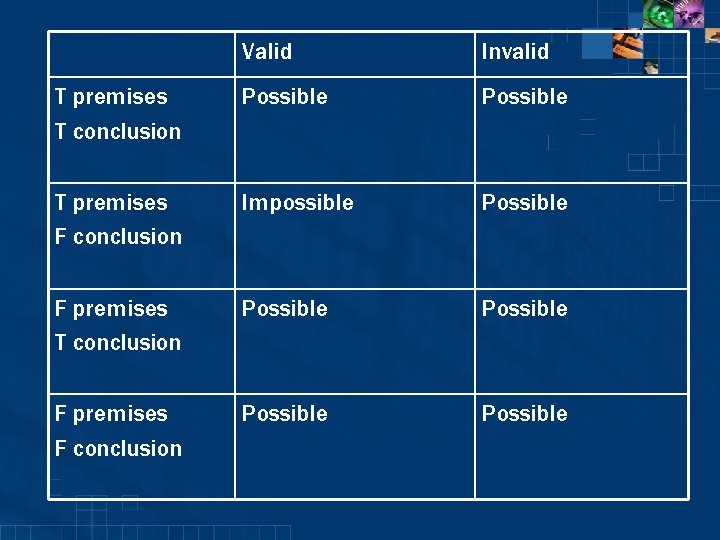 Valid Invalid T premises T conclusion Possible T premises F conclusion Impossible Possible F