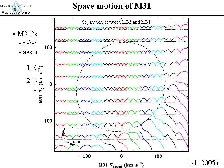 Space motion of M 31 Separation between M 33 and M 31 • M