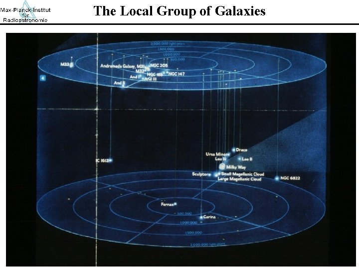 The Local Group of Galaxies • about 35 -40 member galaxies • Milky Way