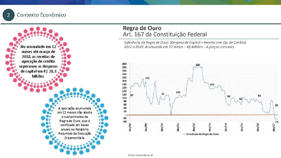 2 Contexto Econômico No acumulado em 12 meses até março de 2018, as receitas