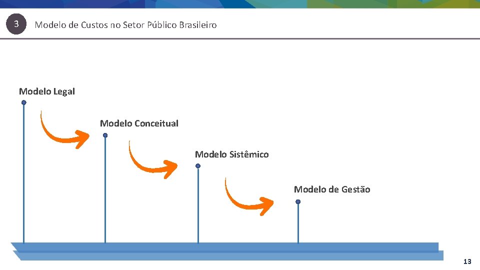 3 Modelo de Custos no Setor Público Brasileiro Modelo Legal Modelo Conceitual Modelo Sistêmico