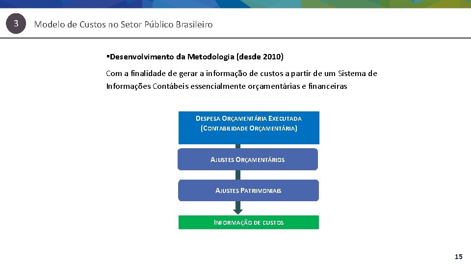 3 Modelo de Custos no Setor Público Brasileiro §Desenvolvimento da Metodologia (desde 2010) Com