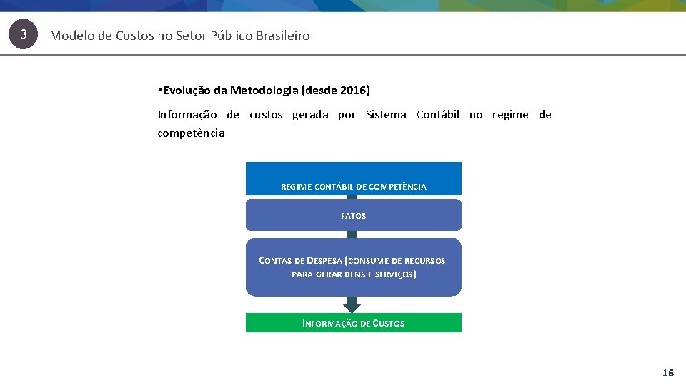3 Modelo de Custos no Setor Público Brasileiro §Evolução da Metodologia (desde 2016) Informação