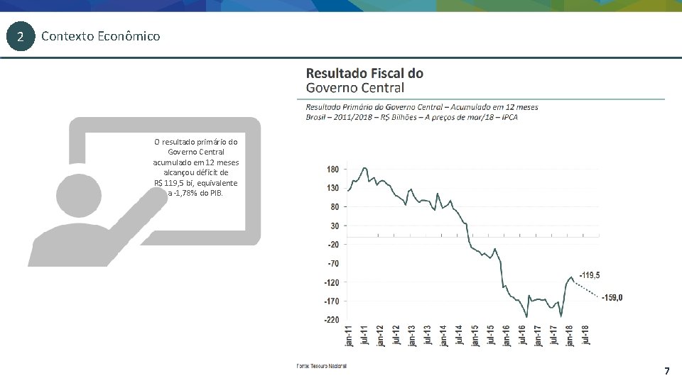 2 Contexto Econômico O resultado primário do Governo Central acumulado em 12 meses alcançou