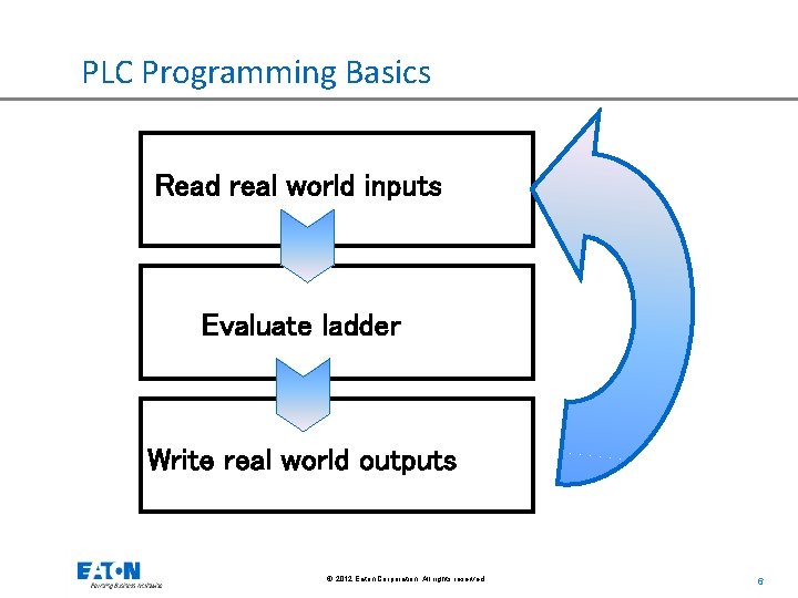 PLC Programming Basics Read real world inputs Evaluate ladder Write real world outputs ©