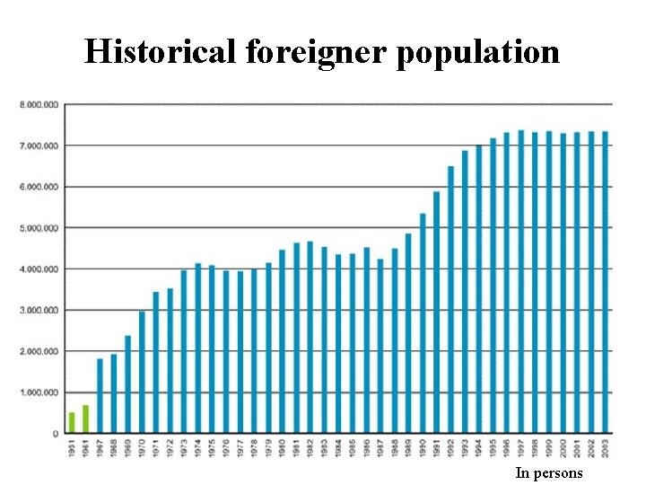 Historical foreigner population In persons 