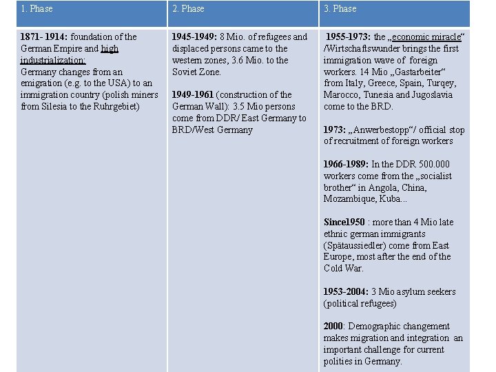 1. Phase 2. Phase 3. Phase 1871 - 1914: foundation of the German Empire