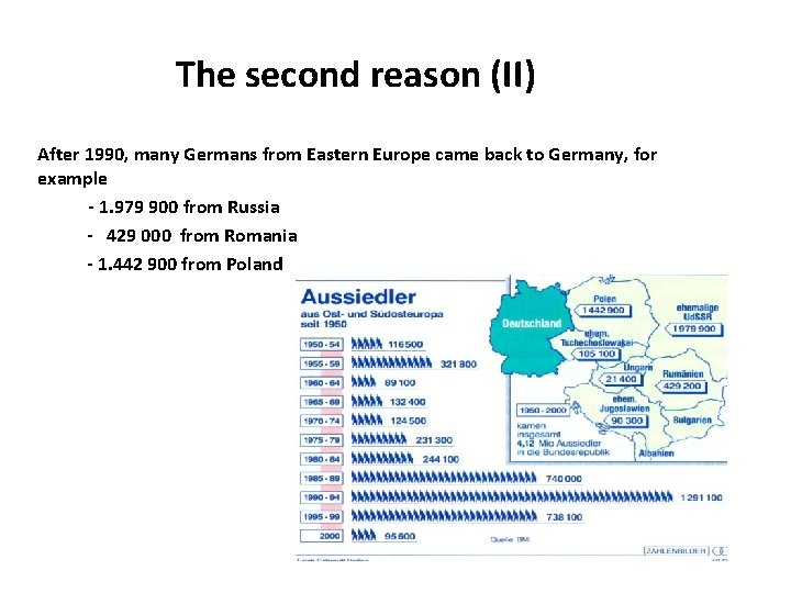 The second reason (II) After 1990, many Germans from Eastern Europe came back to