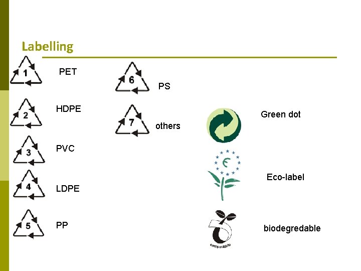Labelling PET PS HDPE Green dot others PVC Eco-label LDPE PP biodegredable 