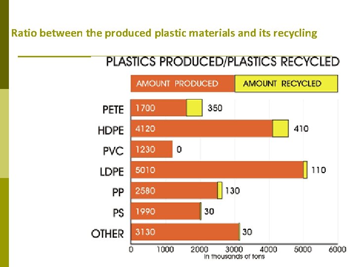 Ratio between the produced plastic materials and its recycling 