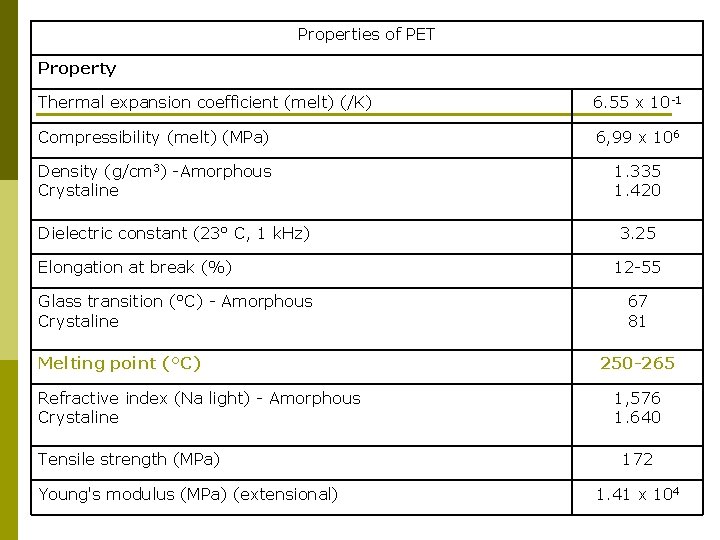 Properties of PET Property Thermal expansion coefficient (melt) (/K) 6. 55 x 10 -1