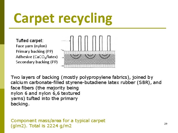 Carpet recycling Tufted carpet: Face yarn (nylon) Primary backing (PP) Adhesive (Ca. CO 3/latex)