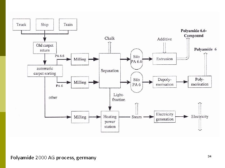 Polyamide 2000 AG process, germany 34 