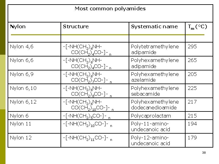 Most common polyamides Nylon Structure Systematic name Tm (°C) Nylon 4, 6 -[-NH(CH 2)4