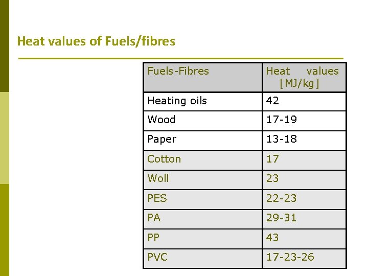Heat values of Fuels/fibres Fuels-Fibres Heat values [MJ/kg] Heating oils 42 Wood 17 -19