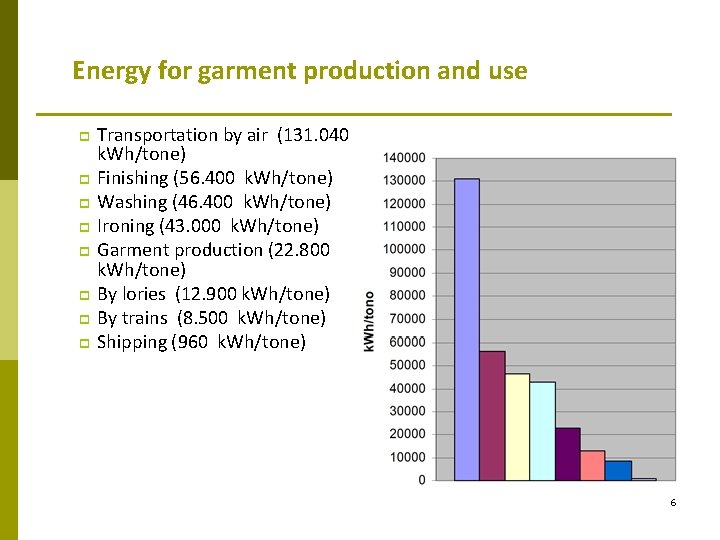 Energy for garment production and use Transportation by air (131. 040 k. Wh/tone) p