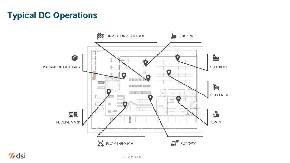 Typical DC Operations INVENTORY CONTROL PICKING PACK/AUDIT/RETURNS STOCKING REPLENISH RECEIVE/YARD ADMIN FLOW THROUGH 11