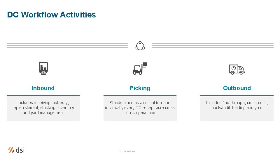 DC Workflow Activities Inbound Picking Outbound Includes receiving, putaway, replenishment, stocking, inventory and yard