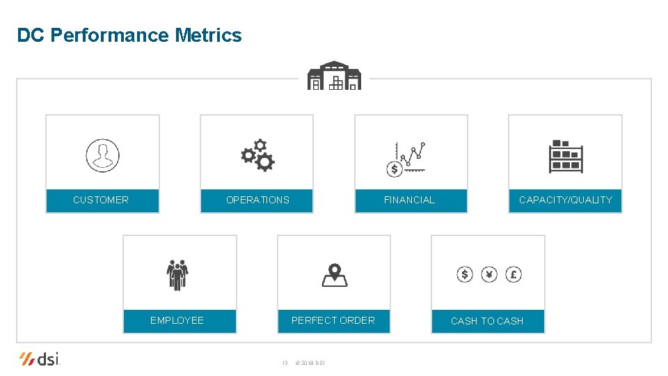 DC Performance Metrics CUSTOMER OPERATIONS FINANCIAL PERFECT ORDER EMPLOYEE 13 © 2018 DSI CAPACITY/QUALITY