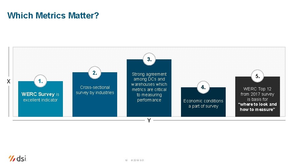 Which Metrics Matter? 3. 2. X Strong agreement among DCs and warehouses which metrics