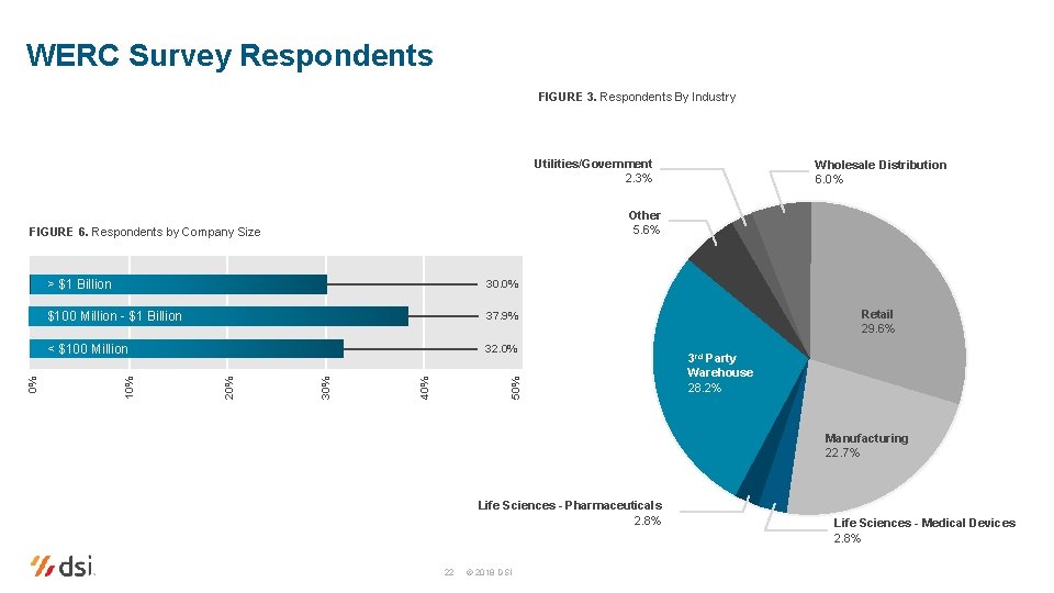 WERC Survey Respondents FIGURE 3. Respondents By Industry Utilities/Government 2. 3% Other 5. 6%