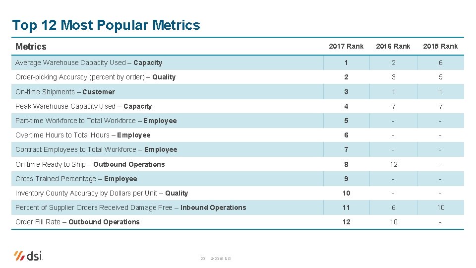 Top 12 Most Popular Metrics 2017 Rank 2016 Rank 2015 Rank Average Warehouse Capacity