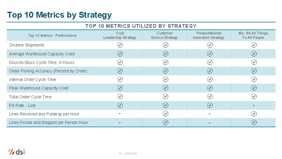 Top 10 Metrics by Strategy TOP 10 METRICS UTILIZED BY STRATEGY Top 10 Metrics