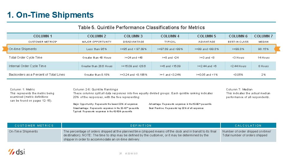 1. On-Time Shipments Table 5. Quintile Performance Classifications for Metrics COLUMN 1 COLUMN 2