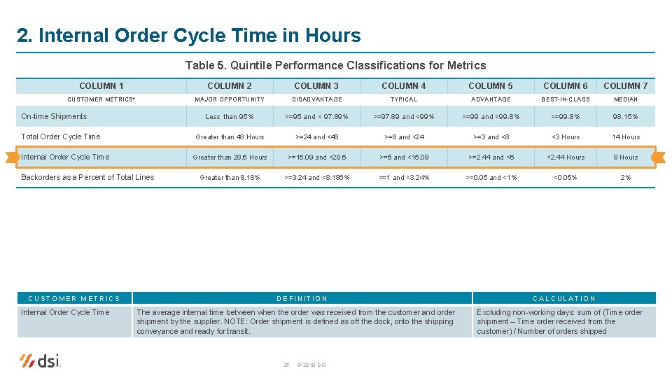 2. Internal Order Cycle Time in Hours Table 5. Quintile Performance Classifications for Metrics