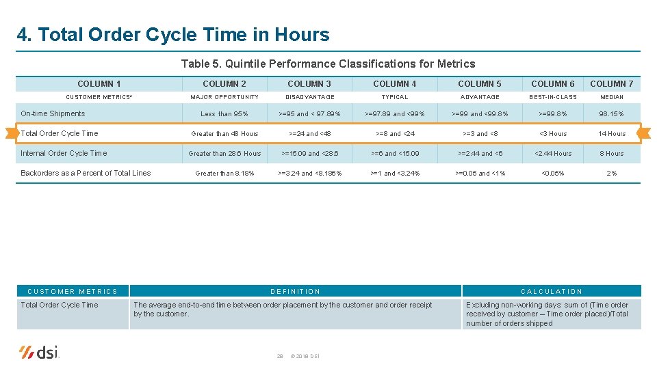 4. Total Order Cycle Time in Hours Table 5. Quintile Performance Classifications for Metrics
