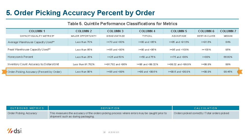 5. Order Picking Accuracy Percent by Order Table 5. Quintile Performance Classifications for Metrics