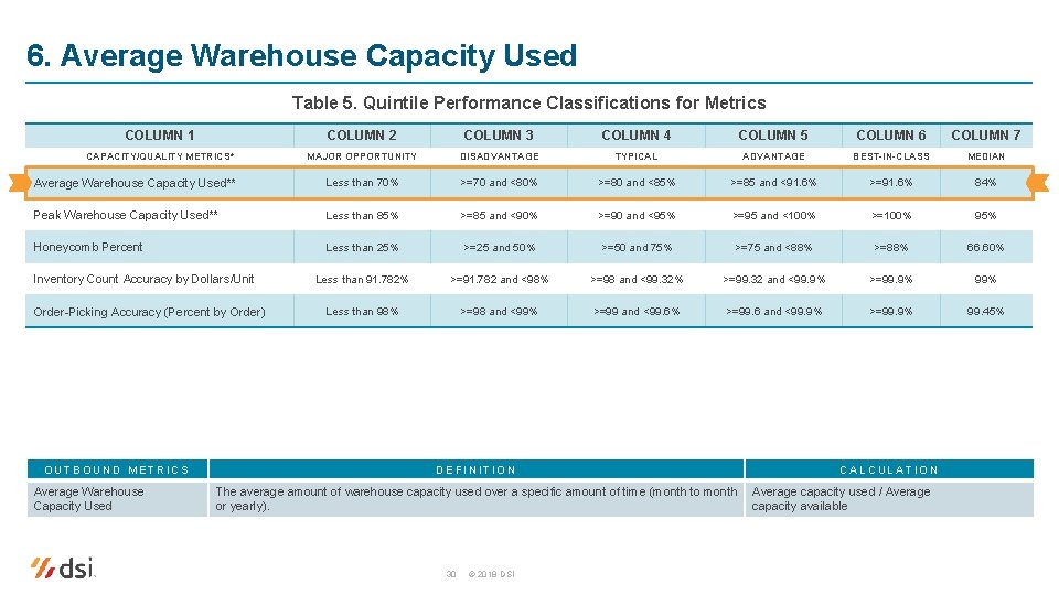 6. Average Warehouse Capacity Used Table 5. Quintile Performance Classifications for Metrics COLUMN 1