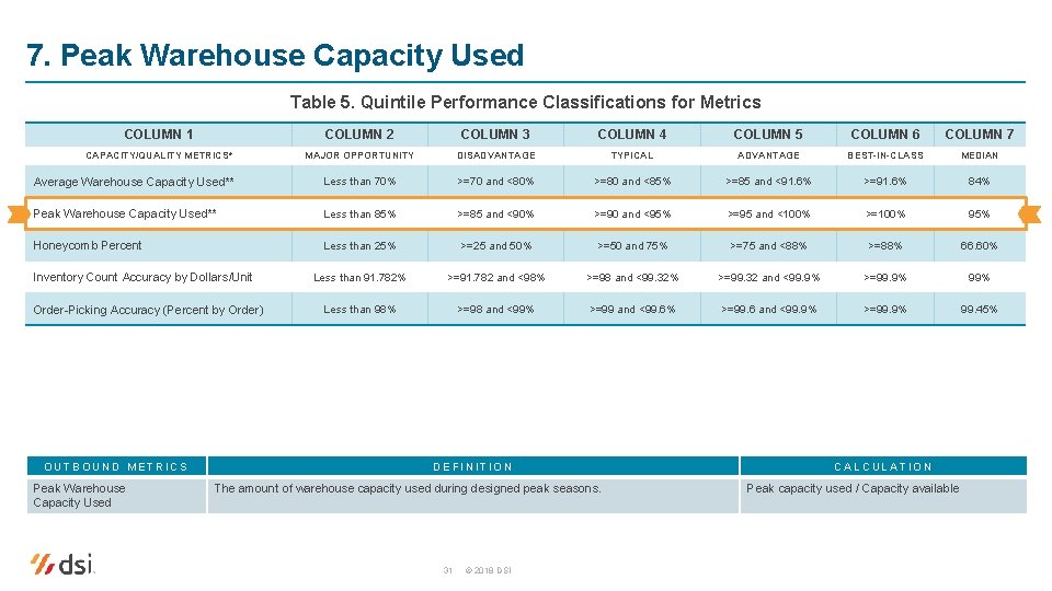 7. Peak Warehouse Capacity Used Table 5. Quintile Performance Classifications for Metrics COLUMN 1