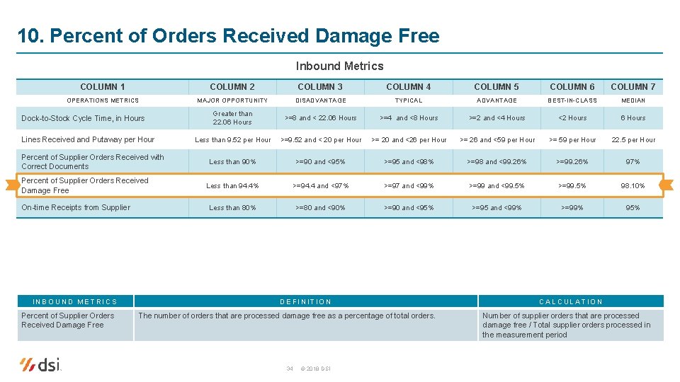 10. Percent of Orders Received Damage Free Inbound Metrics COLUMN 1 COLUMN 2 COLUMN
