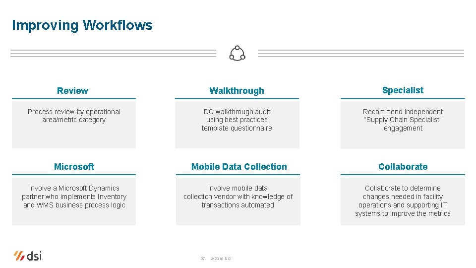 Improving Workflows Review Walkthrough Specialist Process review by operational area/metric category DC walkthrough audit